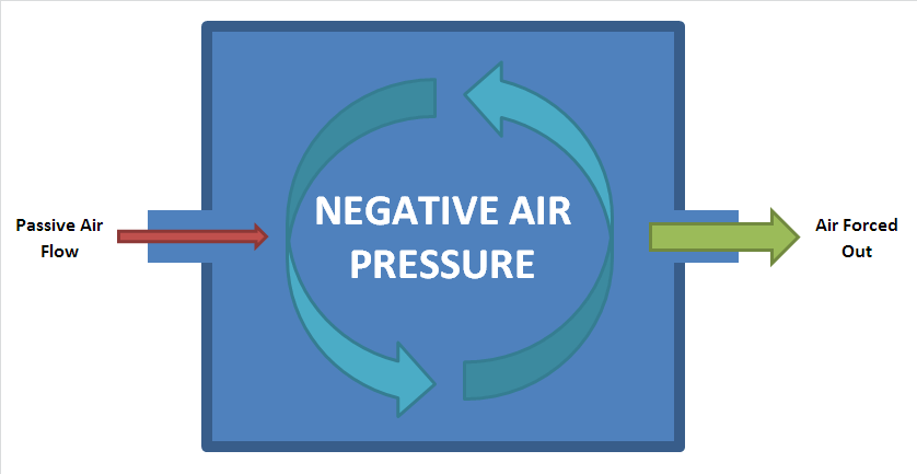 In order to create negative pressure, the output flow must be greater than the incoming flow